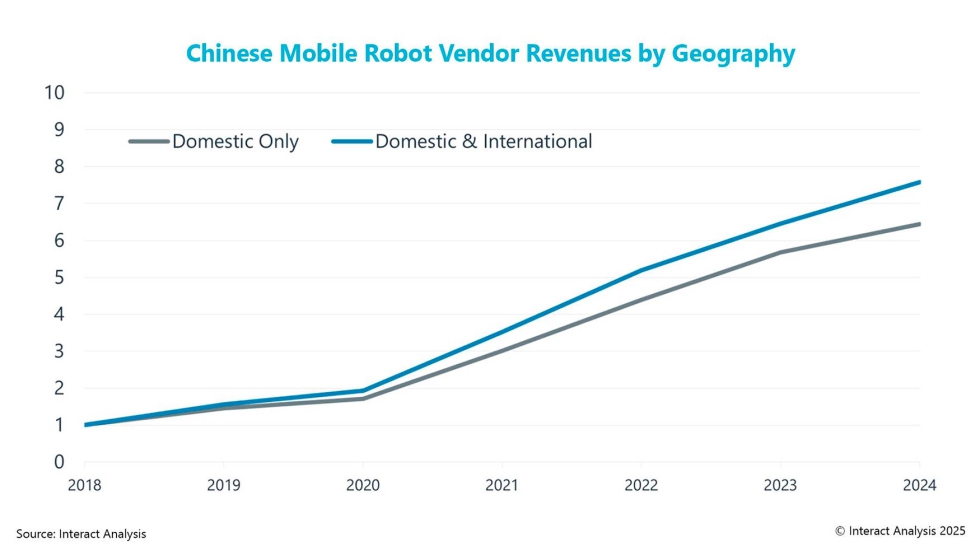 Grfico que muestra los ingresos de los proveedores chinos de robots mviles para el mercado puramente nacional y los que realizan envos...