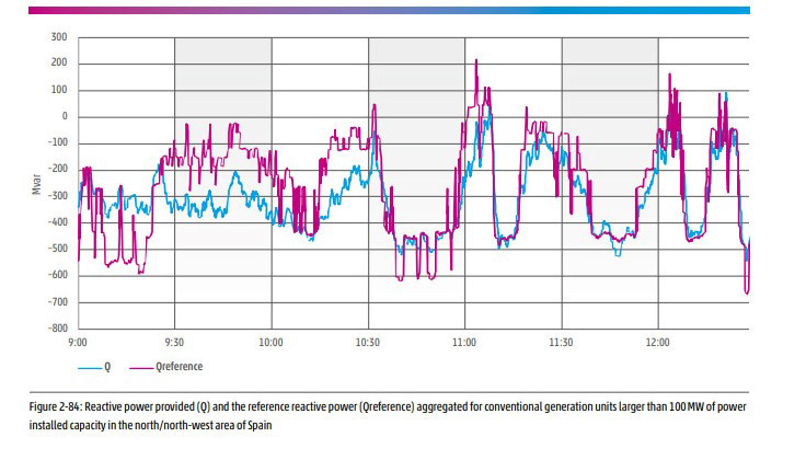 Comparacin entre la potencia reactiva suministrada (Q) y la de referencia (Qreference) de las centrales de ms de 100 MW en el norte y...