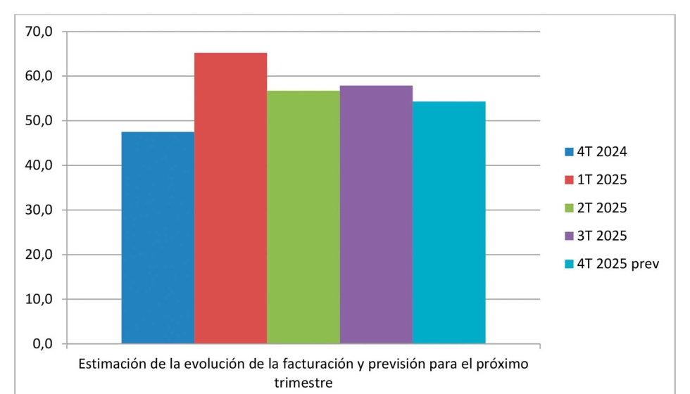 Las estimaciones de los tres primeros trimestres del ao repliegan la percepcin de la facturacin hacia posiciones ms moderadas...