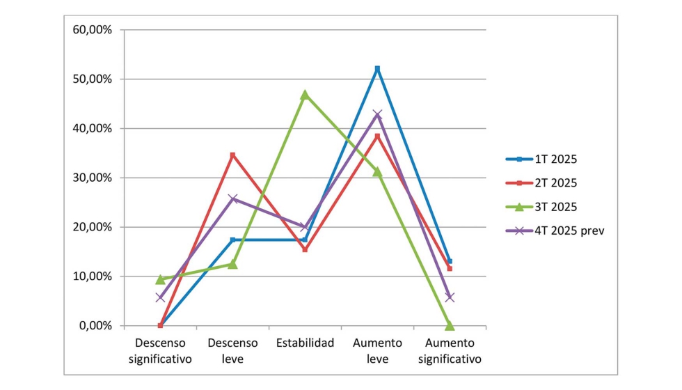 Facturacin: sentimiento en % encuestados...