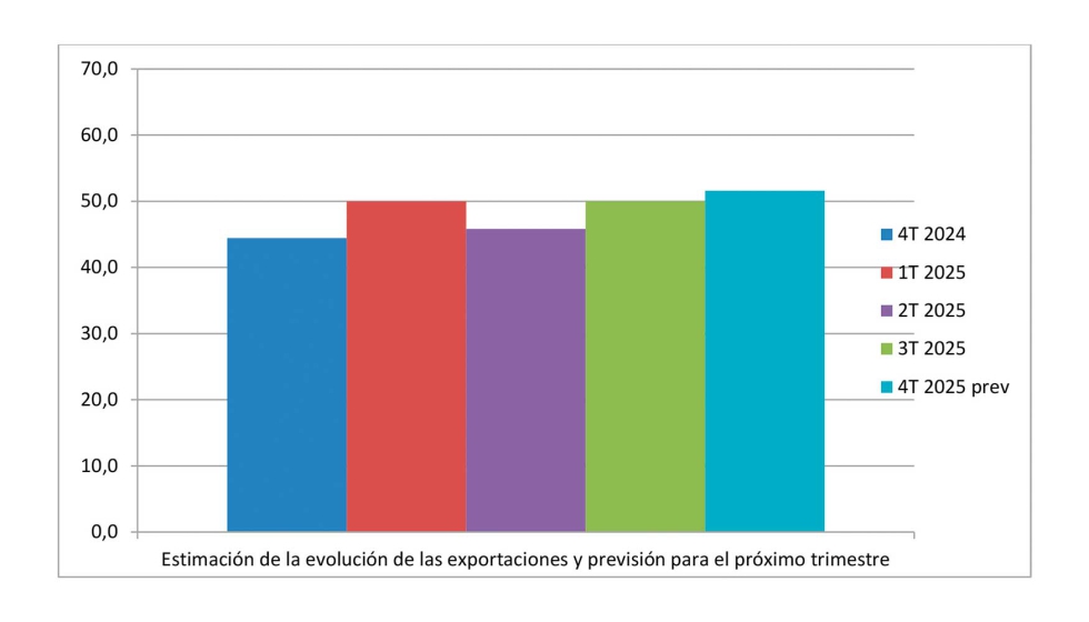 El mercado exterior recupera el nivel de estabilidad tras un periodo de decrecimiento...