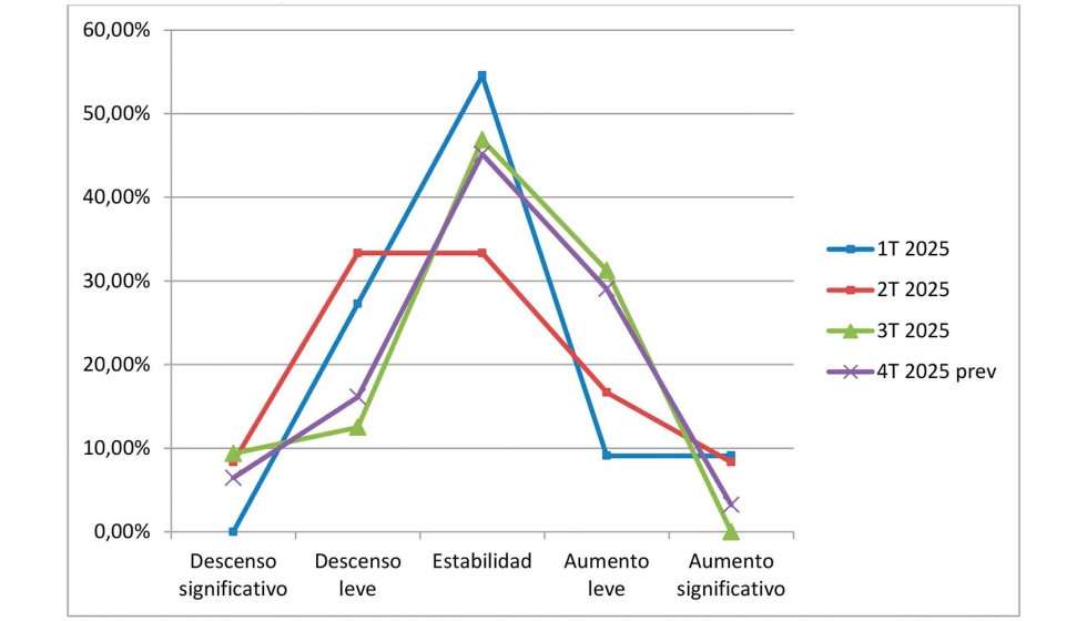 Exportaciones: sentimiento en % encuestados...