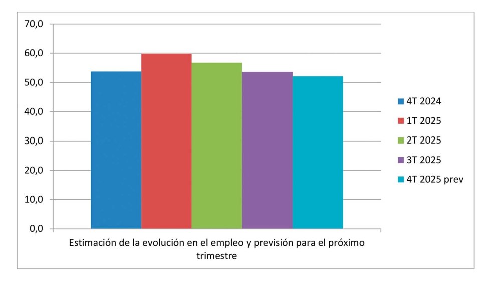 La evolucin del empleo en el tercer trimestre y las previsiones para el cuarto trimestre apuntan a una moderacin en la creacin de puestos de...