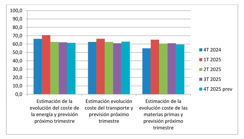 Los costes operativos (energa, transporte y materias primas) se mantienen al alza, superando de forma amplia los niveles de estabilidad...