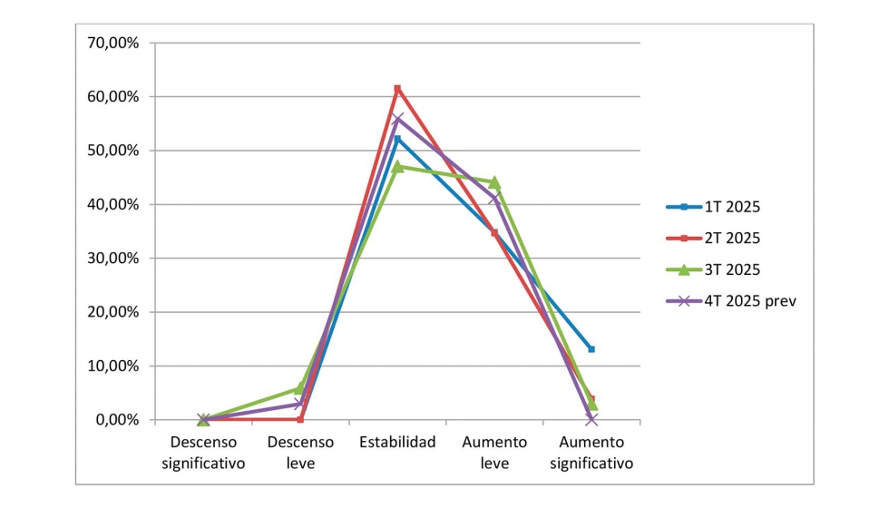 Coste de las materias primas: sentimiento en % encuestados...