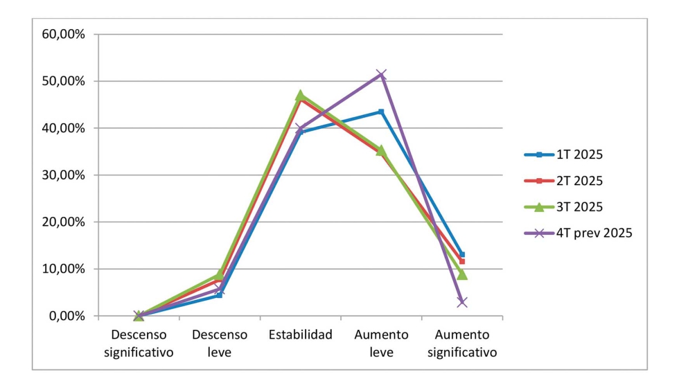 Coste de los transportes: sentimiento en % encuestados...