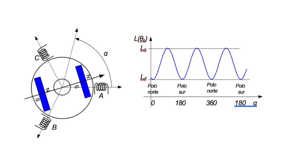Figura 2. Mtodo basado en portadora de alta frecuencia para la medida de las Inductancia