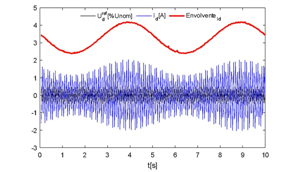 Figura 4. Tratamiento de la seal de intensidad en el mtodo de portadora de alta frecuencia