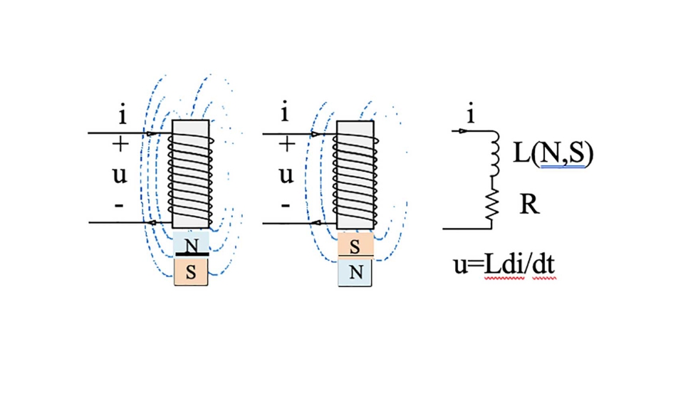 Figura 5. Representacin de la bobina orientada frente al polo N y S y el campo electromagntico asociado