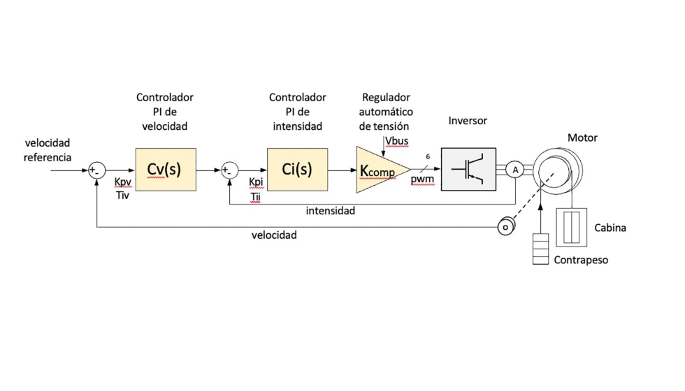 Figura 6. Esquema simplificado del lazo de control de velocidad en cascada