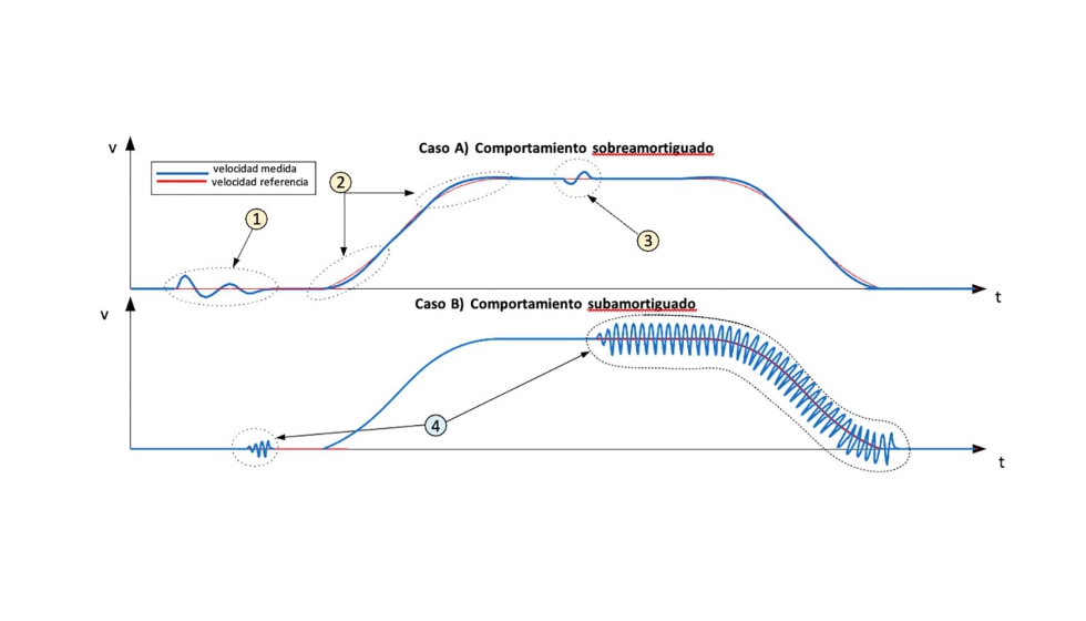 Figura 7. Comportamiento de un ascensor ante diferentes configuraciones de Kpv y Tiv