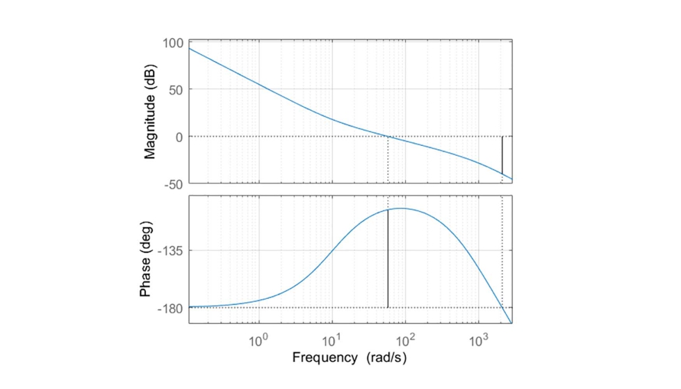 Figura 8. Diagrama de Bode del lazo de control de velocidad