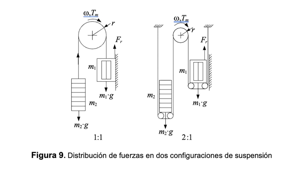 Figura 9. Distribucin de fuerzas en dos configuraciones de suspensin