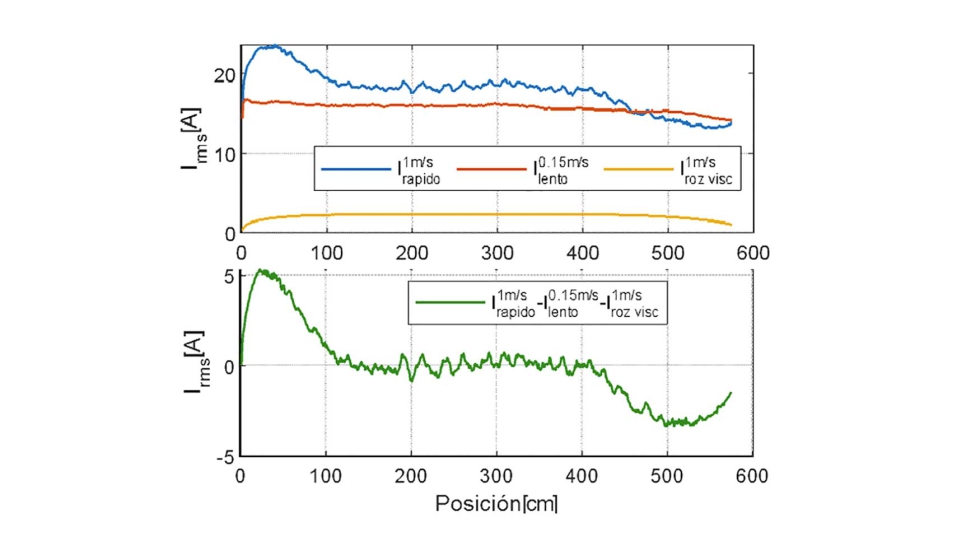 Fig 10. Representacin de fuerzas durante un viaje de bajada en vaco