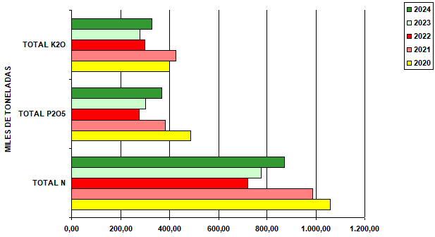 Figura 2. Evolucin de las ventas agrcolas de nutrientes en Espaa
