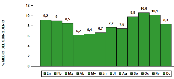 Figura 3. Estacionalidad de las ventas de fertilizantes en Espaa en 2024