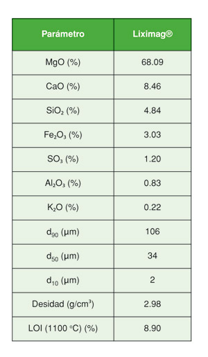 Tabla 1: Composicin qumica y otros parmetros fsicos del xido de magnesio de bajo contenido...