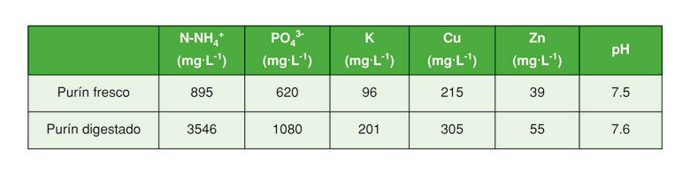 Tabla 2: Composicin qumica de las muestras iniciales de purn