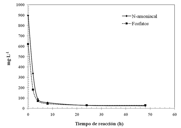 Figura 2: Variacin del N-NH4+ y PO43- en funcin del tiempo de reaccin. Fixasol (I): 30 gL-1 de purn fresco