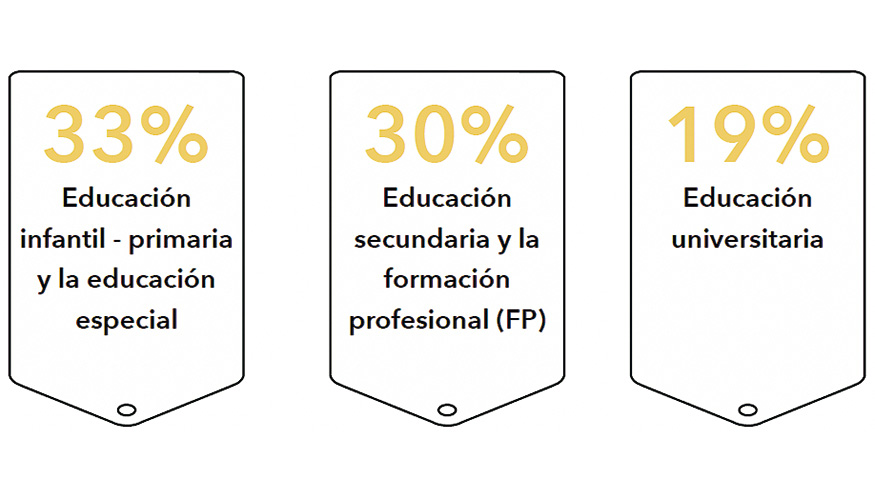 Distribuci�n principal del gasto p�blico en educaci�n
