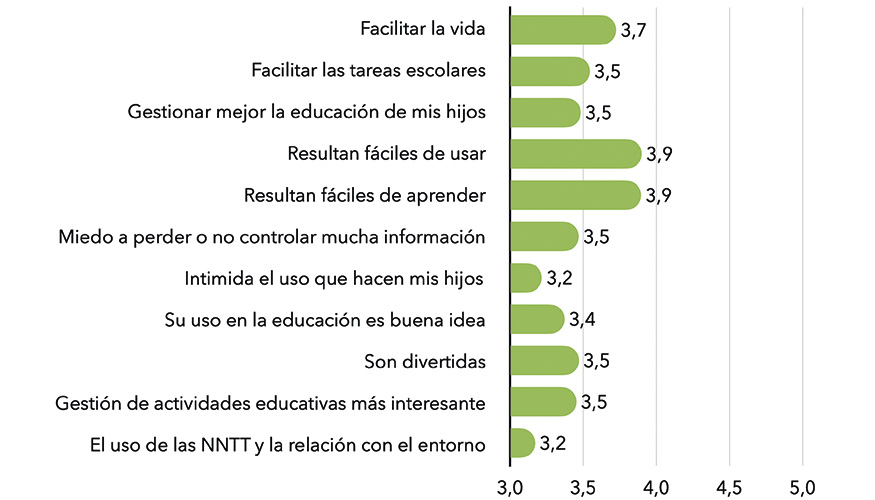 Actitud ante las nuevas tecnolog�as por parte de las padres y las madres