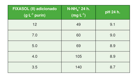 Tabla 4: N-NH4+ en solucin determinado en el purn fresco despus de 24 h. de reaccin con diferentes cantidades de Fixasol (II)...