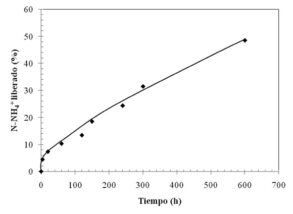 Figura 3: Velocidad de liberacin del N-NH4+ contenido en la fraccin slida de purn tratado con Fixasol