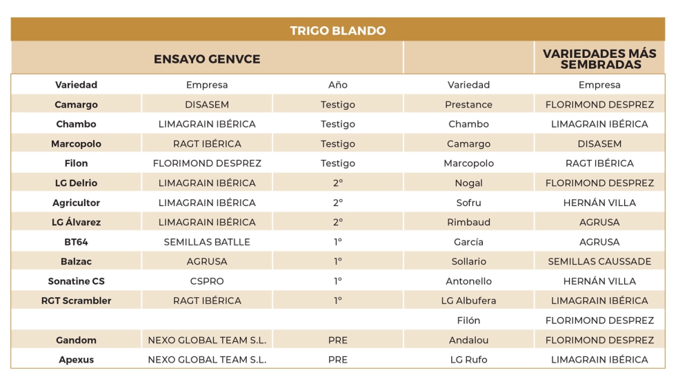 Tabla 1. Variedades ensayadas de trigo blando de invierno