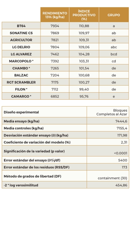 Tabla 2. Resultados del ensayo de nuevas variedades de trigo blando de invierno en la localidad de Villanueva del Rebollar (Palencia)...