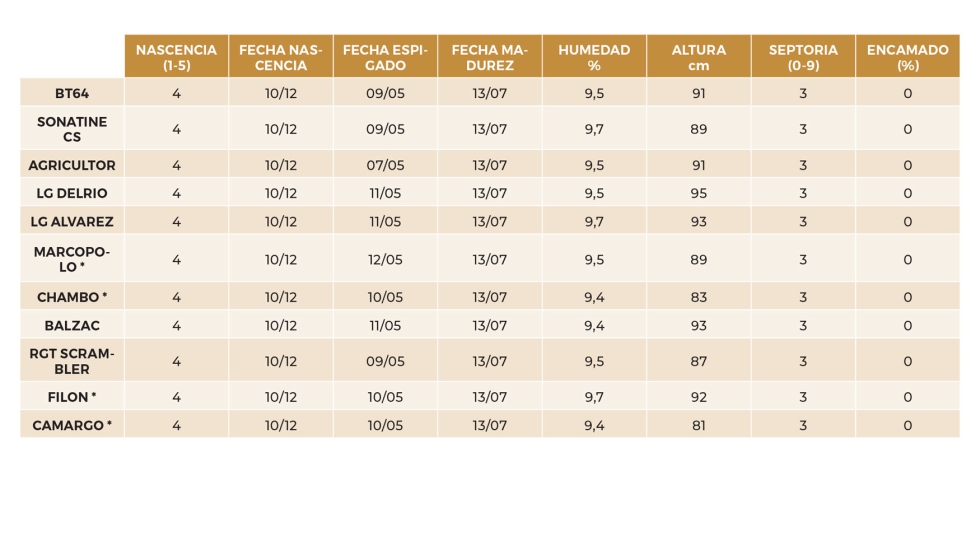 Tabla 3. Datos agron�micos del ensayo de Villanueva del Rebollar (Palencia)