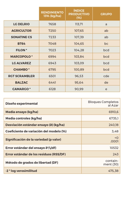 Tabla 4. Resultados del ensayo de nuevas variedades de trigo blando de invierno en la localidad de Zael (Burgos)