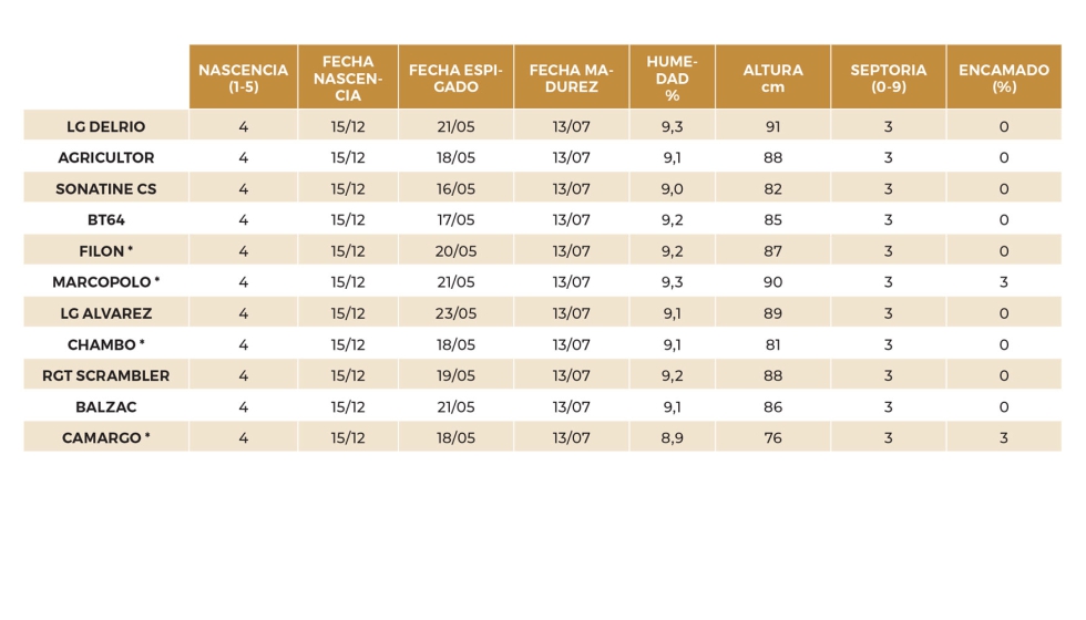 Tabla 5. Datos agron�micos del ensayo de Zael (Burgos)