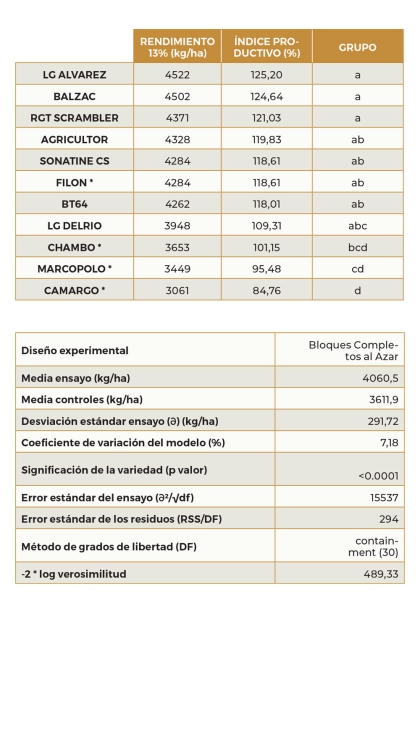 Tabla 6. Resultados del ensayo de nuevas variedades de trigo blando de invierno en la localidad de Cerrat�n de Juarros (Burgos)...