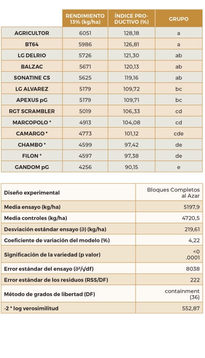 Tabla 8. Resultados del ensayo de nuevas variedades de trigo blando de invierno en la localidad de Fresnillo de las Due�as (Burgos)...