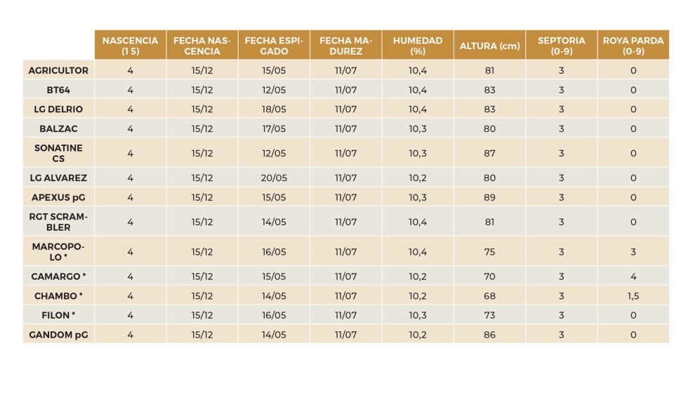 Tabla 9. Datos agron�micos del ensayo de Fresnillo de las Due�as (Burgos)