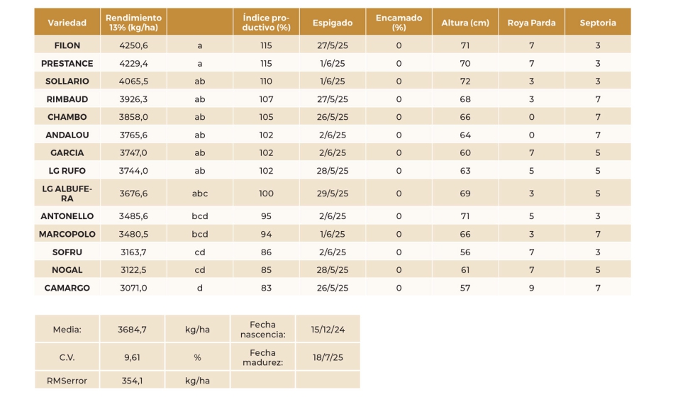 Tabla 10. Resultados del ensayo de variedades de trigo blando de invierno m�s sembradas. Cerrat�n de Juarros (Burgos)...