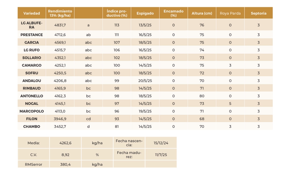 Tabla 11. Resultados del ensayo de variedades de trigo blando de invierno m�s sembradas. Fresnillo de las Due�as (Burgos)...