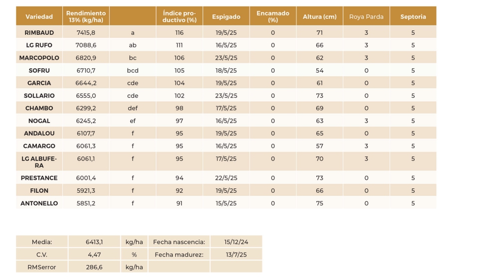 Tabla 12. Resultados del ensayo de variedades de trigo blando de invierno m�s sembradas. Zael (Burgos)