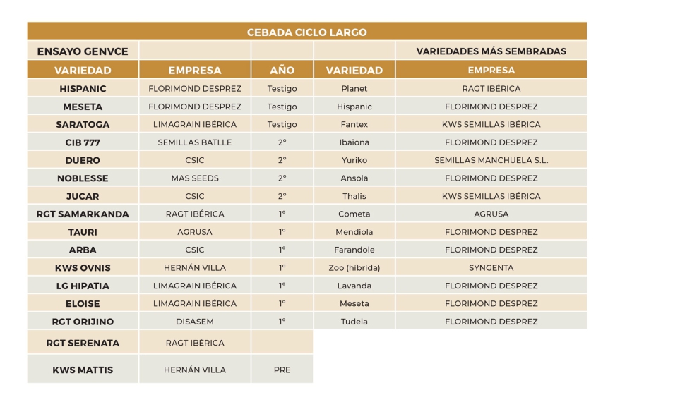 Tabla 13. Variedades ensayadas de cebada de ciclo largo