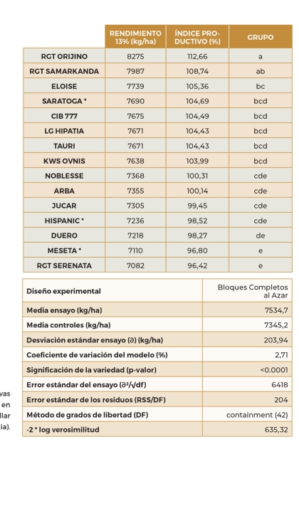 Tabla 14. Resultados del ensayo de nuevas variedades de cebada de ciclo largo en la localidad de Villanueva del Rebollar (Palencia)...