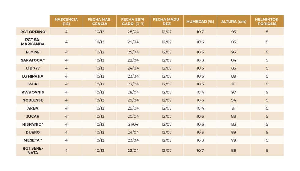 Tabla 15. Datos agron�micos del ensayo de Villanueva del Rebollar (Palencia)