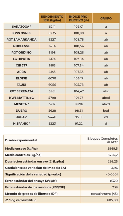 Tabla 16. Resultados del ensayo de nuevas variedades de cebada de ciclo largo en la localidad de San Pelayo (Valladolid)...