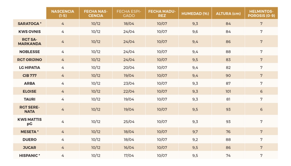 Tabla 17. Datos agron�micos del ensayo de San Pelayo (Valladolid)