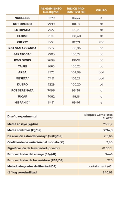 Tabla 18. Resultados del ensayo de nuevas variedades de cebada de ciclo largo en la localidad de Zael (Burgos)