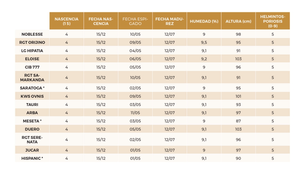 Tabla 19. Datos agron�micos del ensayo de Zael (Burgos)