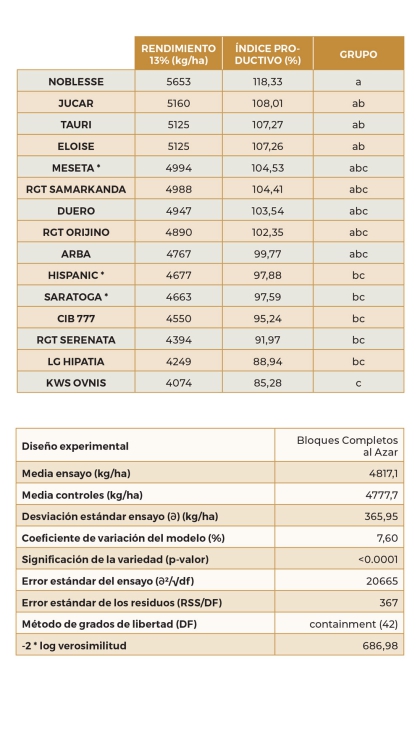 Tabla 20. Resultados del ensayo de nuevas variedades de cebada de ciclo largo en la localidad de Fresnillo de las Due�as (Burgos)...