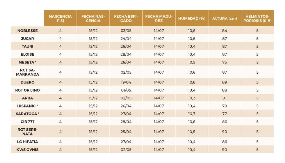 Tabla 21. Datos agron�micos del ensayo de Fresnillo de las Due�as (Burgos)