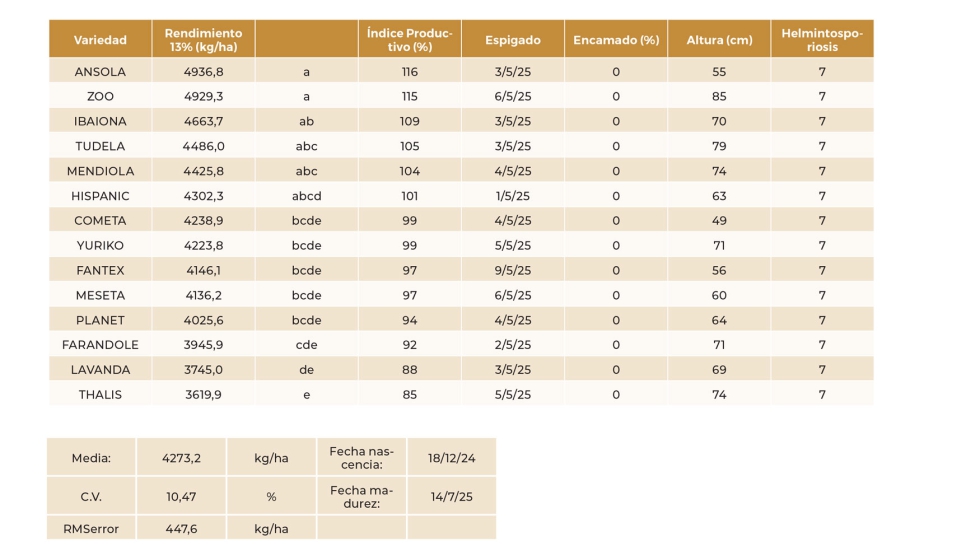 Tabla 22. Resultados del ensayo de variedades de cebada de ciclo largo m�s sembrada. Cerrat�n de Juarros (Burgos)
