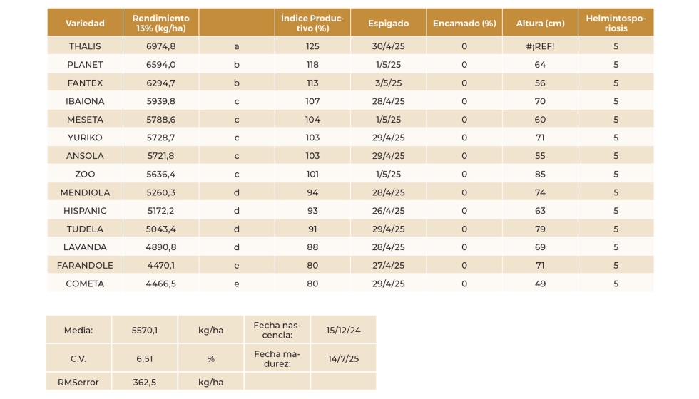 Tabla 23. Resultados del ensayo de variedades de cebada de ciclo largo m�s sembradas. Fresnillo de las Due�as (Burgos)