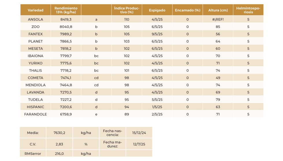 Tabla 24. Resultados del ensayo de variedades de cebada de ciclo largo m�s sembradas. Zael (Burgos)